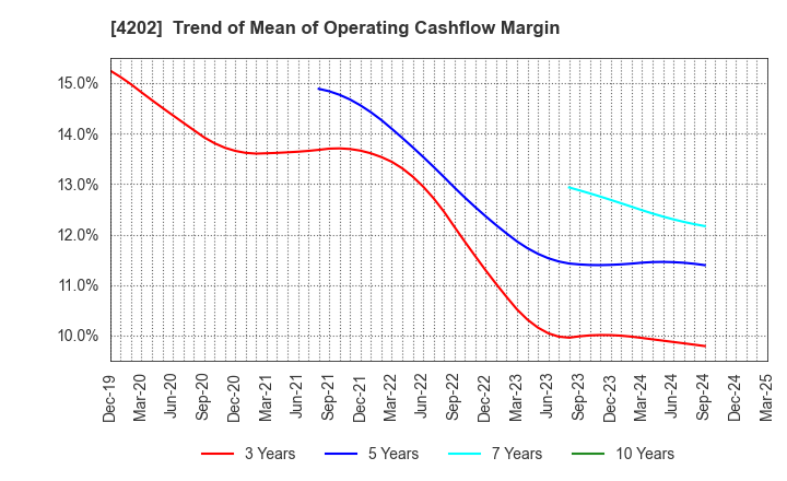 4202 Daicel Corporation: Trend of Mean of Operating Cashflow Margin