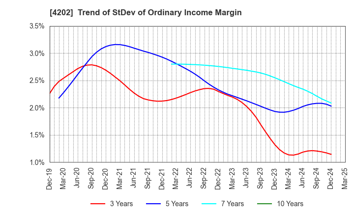 4202 Daicel Corporation: Trend of StDev of Ordinary Income Margin
