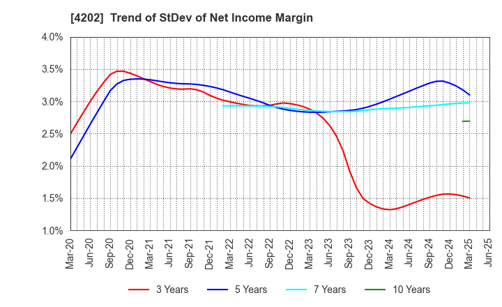 4202 Daicel Corporation: Trend of StDev of Net Income Margin