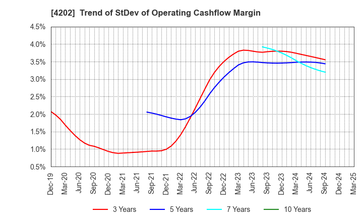 4202 Daicel Corporation: Trend of StDev of Operating Cashflow Margin
