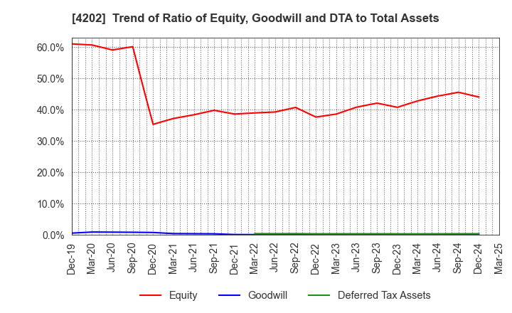 4202 Daicel Corporation: Trend of Ratio of Equity, Goodwill and DTA to Total Assets