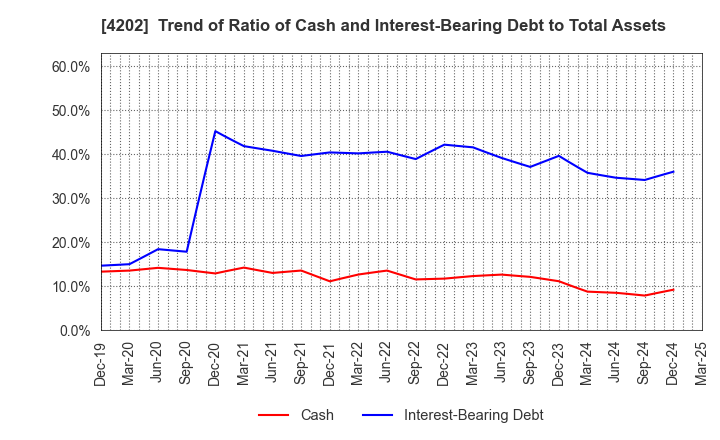 4202 Daicel Corporation: Trend of Ratio of Cash and Interest-Bearing Debt to Total Assets