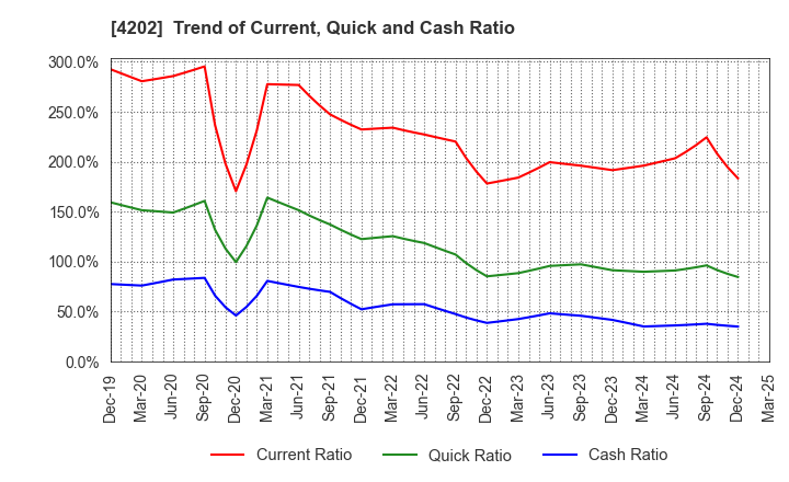 4202 Daicel Corporation: Trend of Current, Quick and Cash Ratio