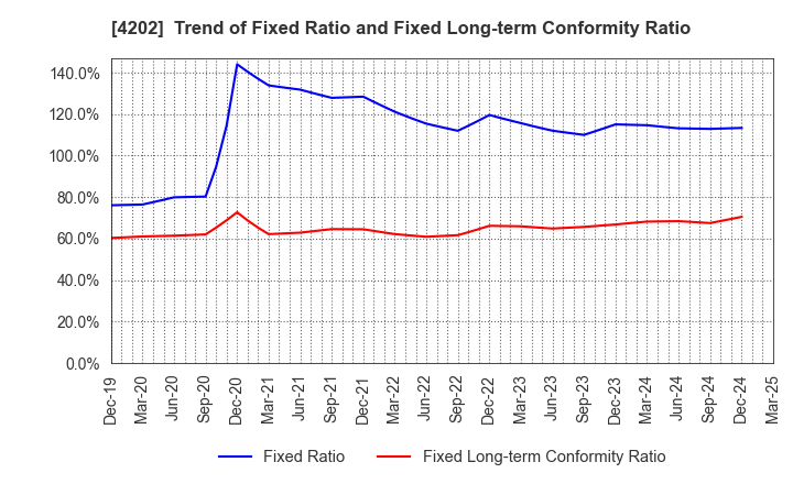 4202 Daicel Corporation: Trend of Fixed Ratio and Fixed Long-term Conformity Ratio