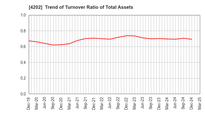 4202 Daicel Corporation: Trend of Turnover Ratio of Total Assets