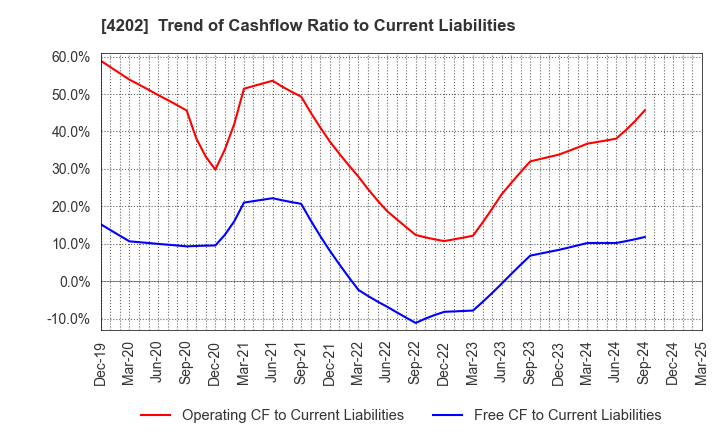 4202 Daicel Corporation: Trend of Cashflow Ratio to Current Liabilities