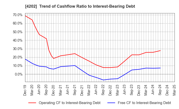 4202 Daicel Corporation: Trend of Cashflow Ratio to Interest-Bearing Debt