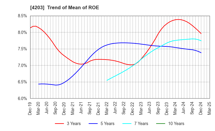 4203 Sumitomo Bakelite Company Limited: Trend of Mean of ROE