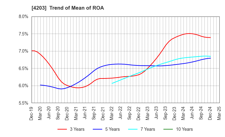 4203 Sumitomo Bakelite Company Limited: Trend of Mean of ROA