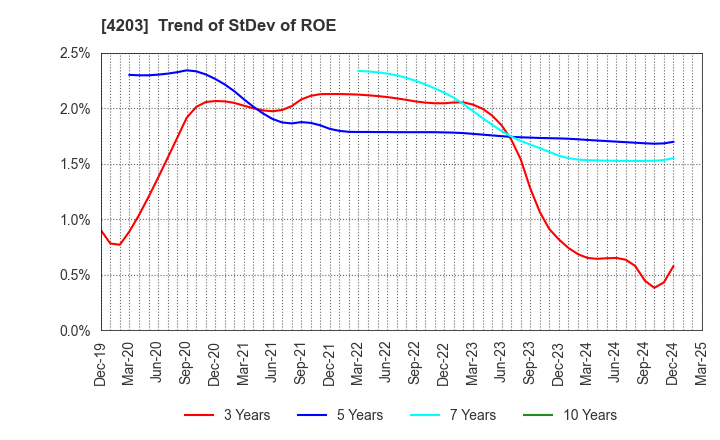 4203 Sumitomo Bakelite Company Limited: Trend of StDev of ROE