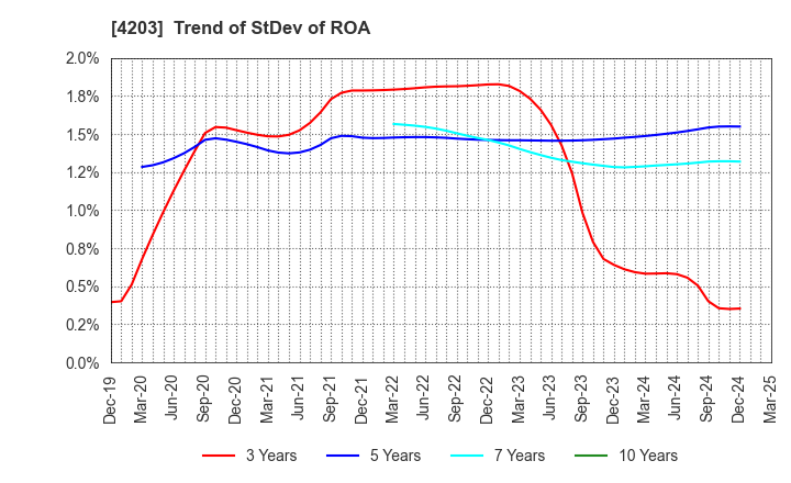 4203 Sumitomo Bakelite Company Limited: Trend of StDev of ROA