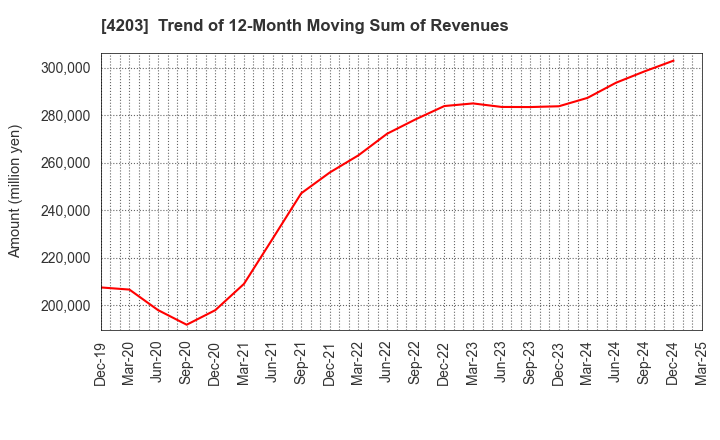 4203 Sumitomo Bakelite Company Limited: Trend of 12-Month Moving Sum of Revenues