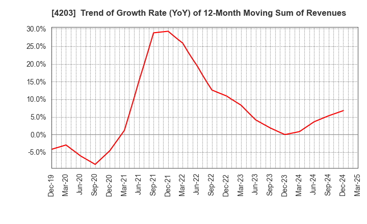 4203 Sumitomo Bakelite Company Limited: Trend of Growth Rate (YoY) of 12-Month Moving Sum of Revenues