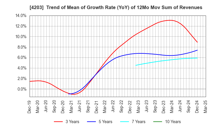 4203 Sumitomo Bakelite Company Limited: Trend of Mean of Growth Rate (YoY) of 12Mo Mov Sum of Revenues