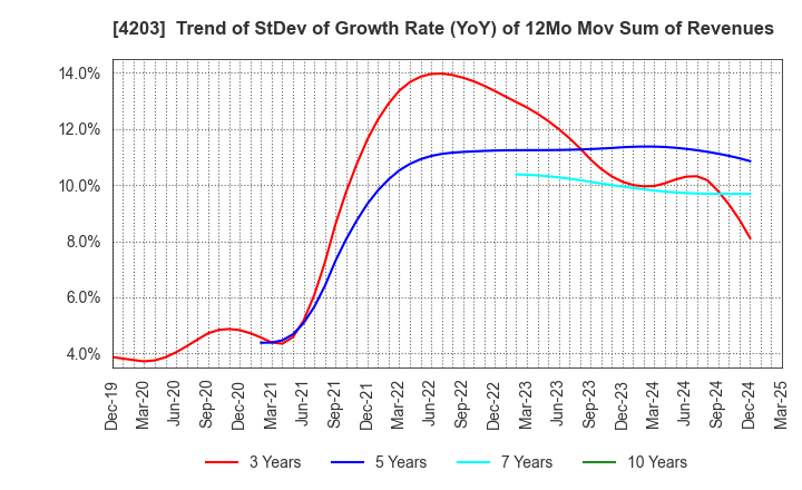 4203 Sumitomo Bakelite Company Limited: Trend of StDev of Growth Rate (YoY) of 12Mo Mov Sum of Revenues