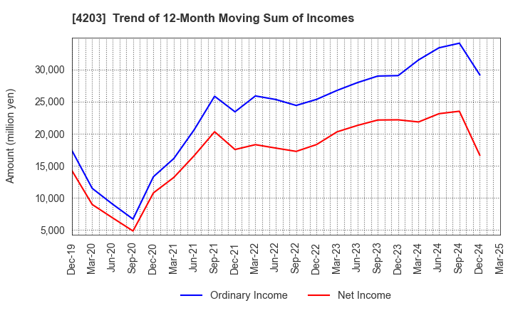 4203 Sumitomo Bakelite Company Limited: Trend of 12-Month Moving Sum of Incomes