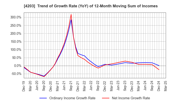 4203 Sumitomo Bakelite Company Limited: Trend of Growth Rate (YoY) of 12-Month Moving Sum of Incomes