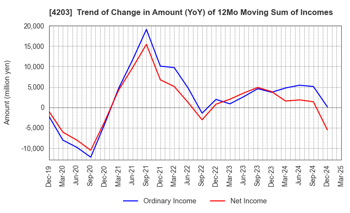 4203 Sumitomo Bakelite Company Limited: Trend of Change in Amount (YoY) of 12Mo Moving Sum of Incomes