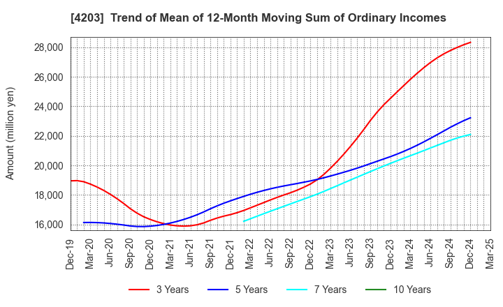 4203 Sumitomo Bakelite Company Limited: Trend of Mean of 12-Month Moving Sum of Ordinary Incomes