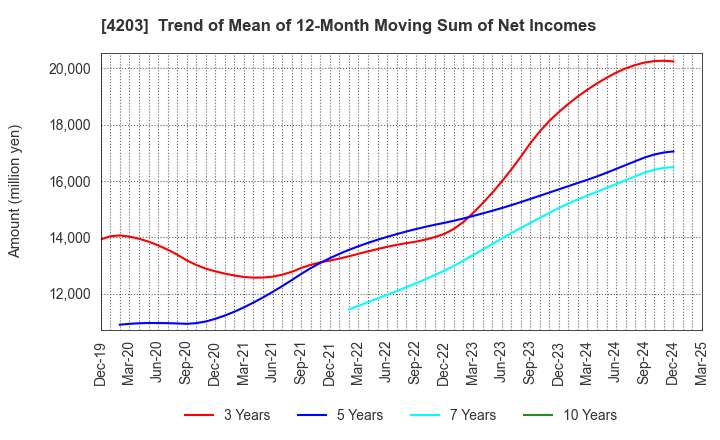 4203 Sumitomo Bakelite Company Limited: Trend of Mean of 12-Month Moving Sum of Net Incomes