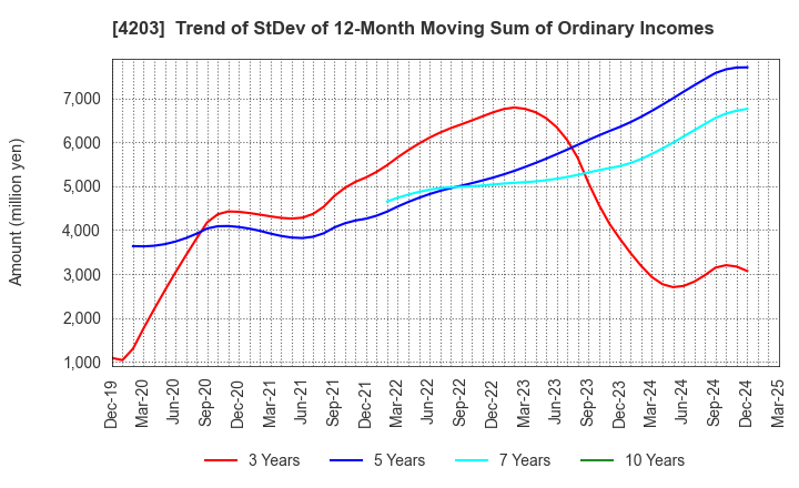 4203 Sumitomo Bakelite Company Limited: Trend of StDev of 12-Month Moving Sum of Ordinary Incomes