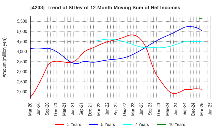 4203 Sumitomo Bakelite Company Limited: Trend of StDev of 12-Month Moving Sum of Net Incomes