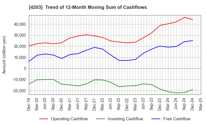 4203 Sumitomo Bakelite Company Limited: Trend of 12-Month Moving Sum of Cashflows