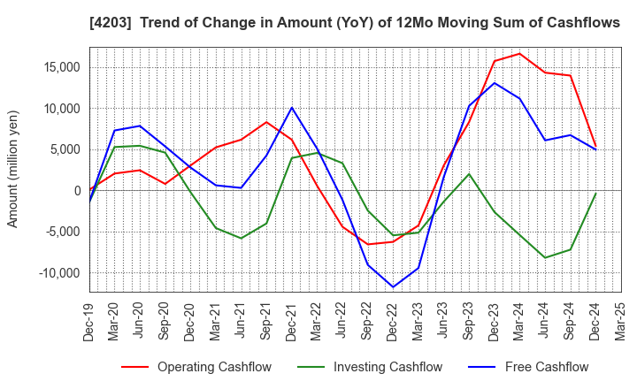 4203 Sumitomo Bakelite Company Limited: Trend of Change in Amount (YoY) of 12Mo Moving Sum of Cashflows