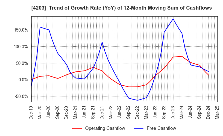 4203 Sumitomo Bakelite Company Limited: Trend of Growth Rate (YoY) of 12-Month Moving Sum of Cashflows
