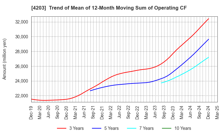 4203 Sumitomo Bakelite Company Limited: Trend of Mean of 12-Month Moving Sum of Operating CF