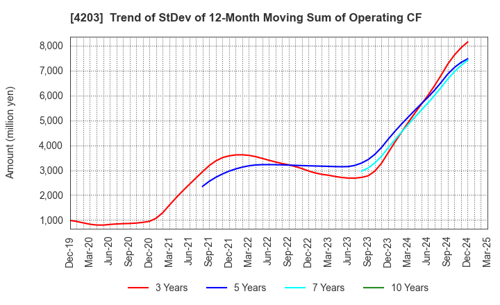 4203 Sumitomo Bakelite Company Limited: Trend of StDev of 12-Month Moving Sum of Operating CF