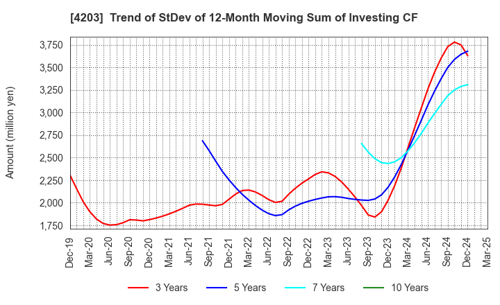 4203 Sumitomo Bakelite Company Limited: Trend of StDev of 12-Month Moving Sum of Investing CF
