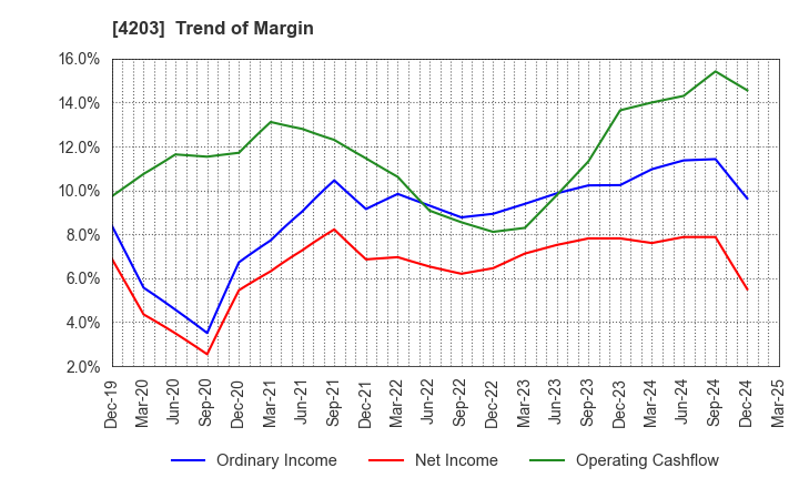 4203 Sumitomo Bakelite Company Limited: Trend of Margin