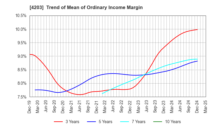 4203 Sumitomo Bakelite Company Limited: Trend of Mean of Ordinary Income Margin