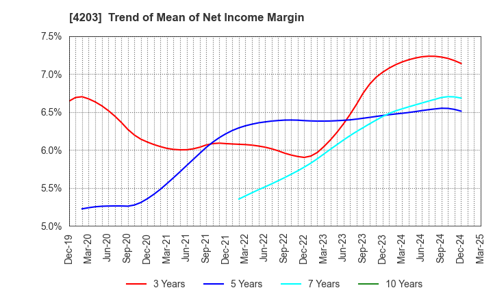 4203 Sumitomo Bakelite Company Limited: Trend of Mean of Net Income Margin