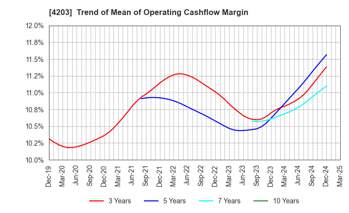 4203 Sumitomo Bakelite Company Limited: Trend of Mean of Operating Cashflow Margin