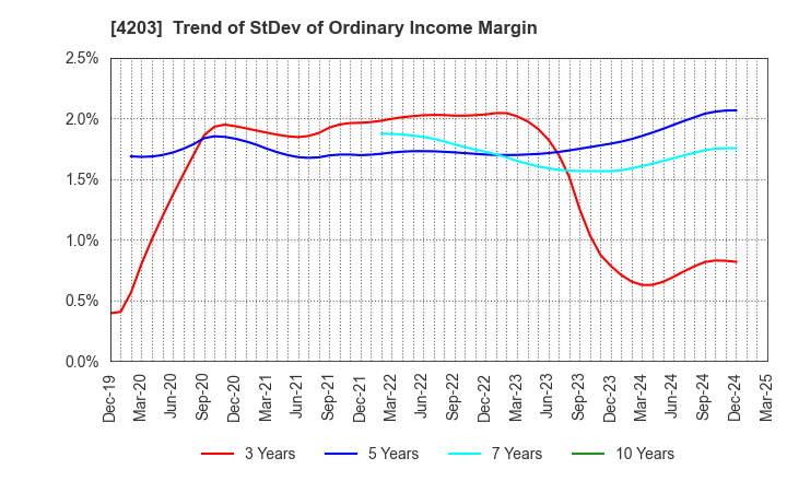 4203 Sumitomo Bakelite Company Limited: Trend of StDev of Ordinary Income Margin