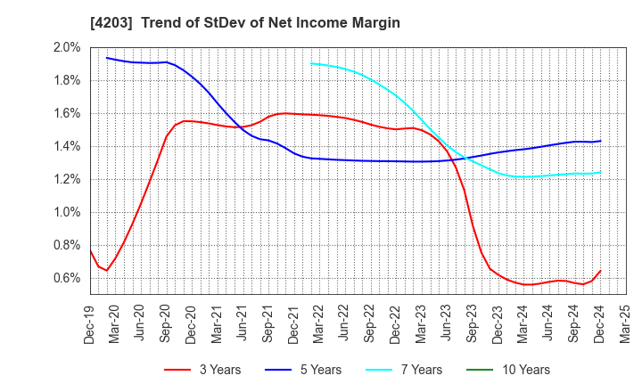 4203 Sumitomo Bakelite Company Limited: Trend of StDev of Net Income Margin