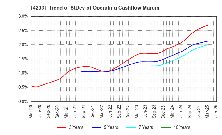4203 Sumitomo Bakelite Company Limited: Trend of StDev of Operating Cashflow Margin