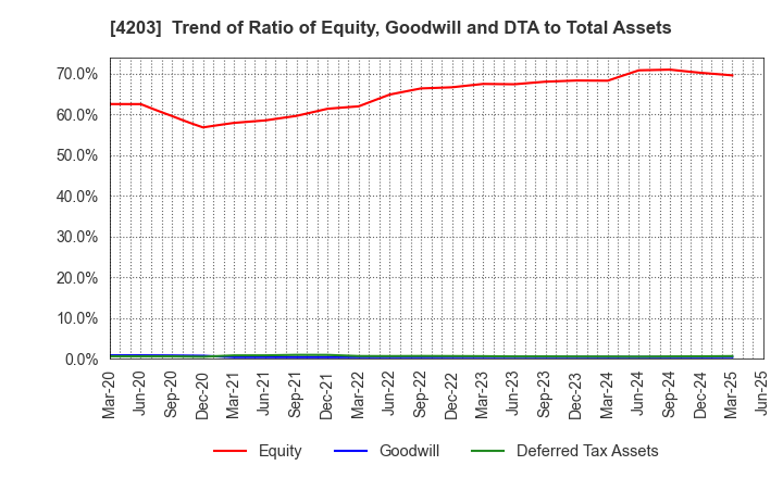 4203 Sumitomo Bakelite Company Limited: Trend of Ratio of Equity, Goodwill and DTA to Total Assets