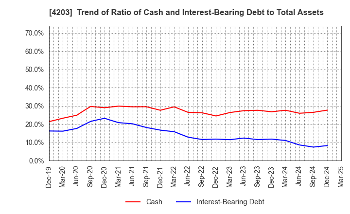 4203 Sumitomo Bakelite Company Limited: Trend of Ratio of Cash and Interest-Bearing Debt to Total Assets