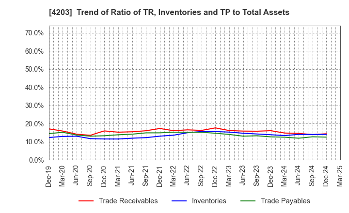 4203 Sumitomo Bakelite Company Limited: Trend of Ratio of TR, Inventories and TP to Total Assets