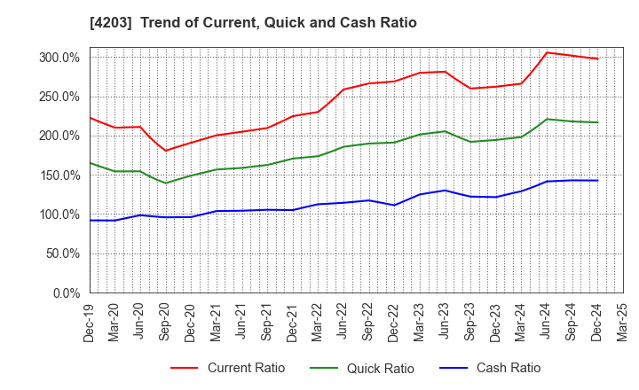 4203 Sumitomo Bakelite Company Limited: Trend of Current, Quick and Cash Ratio