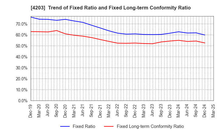 4203 Sumitomo Bakelite Company Limited: Trend of Fixed Ratio and Fixed Long-term Conformity Ratio