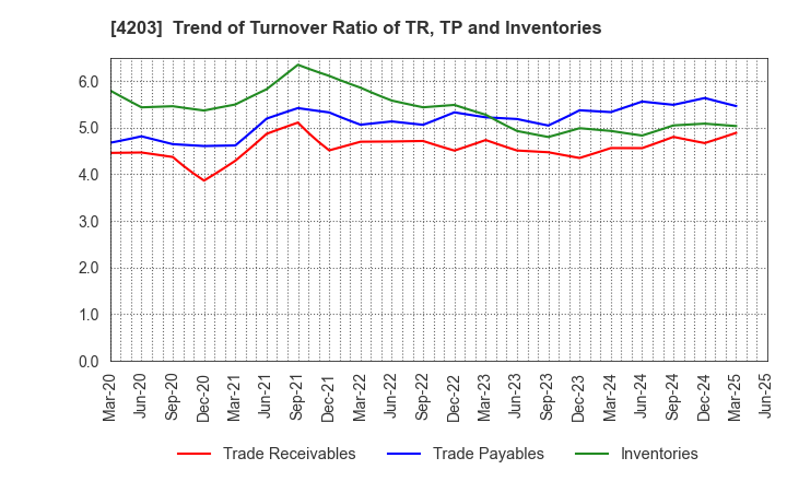 4203 Sumitomo Bakelite Company Limited: Trend of Turnover Ratio of TR, TP and Inventories