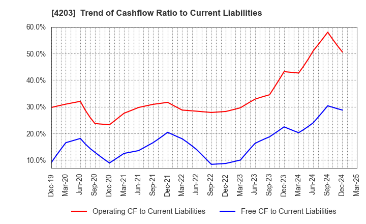 4203 Sumitomo Bakelite Company Limited: Trend of Cashflow Ratio to Current Liabilities