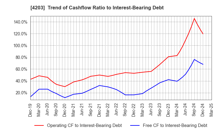 4203 Sumitomo Bakelite Company Limited: Trend of Cashflow Ratio to Interest-Bearing Debt