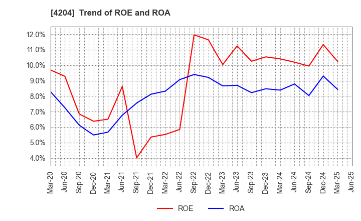 4204 Sekisui Chemical Co.,Ltd.: Trend of ROE and ROA