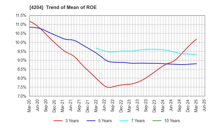 4204 Sekisui Chemical Co.,Ltd.: Trend of Mean of ROE