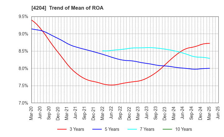 4204 Sekisui Chemical Co.,Ltd.: Trend of Mean of ROA